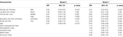 What Regional Living Conditions Affect Individual Smoking of Adults in Russia